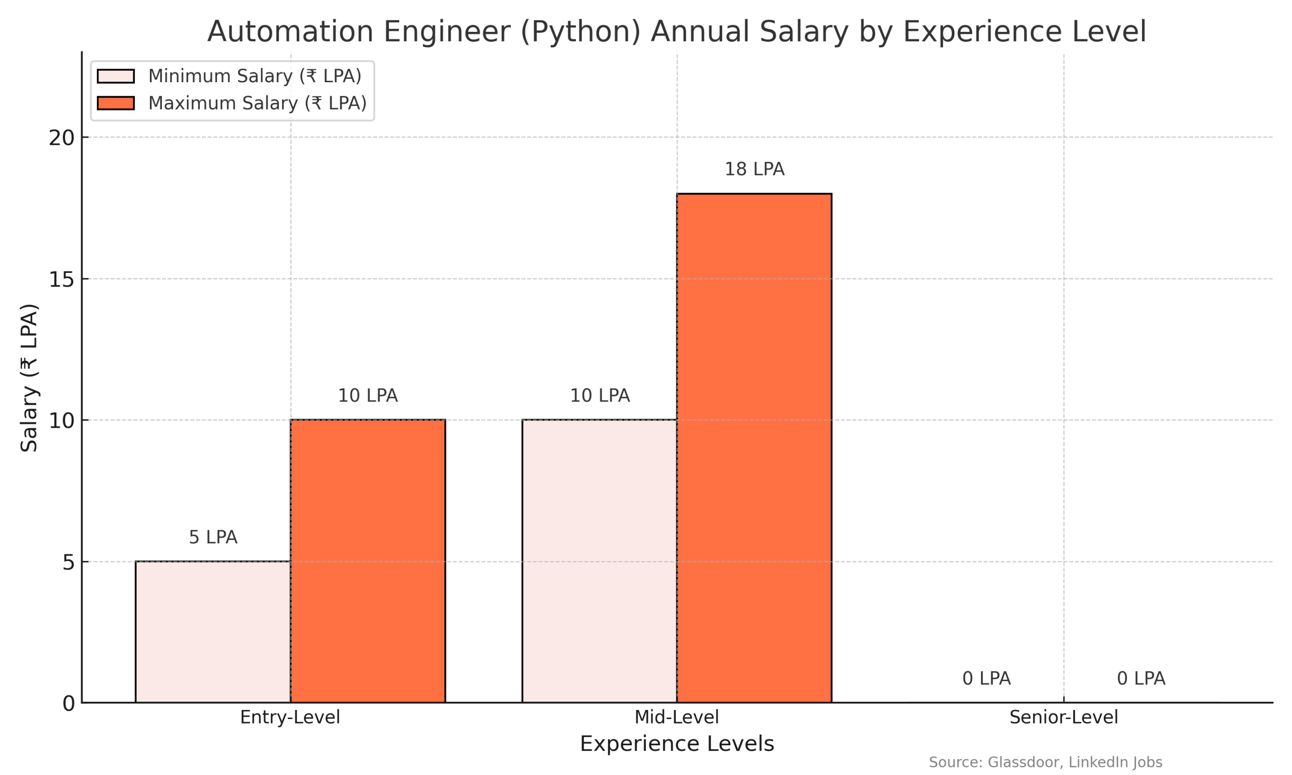 automation engineer