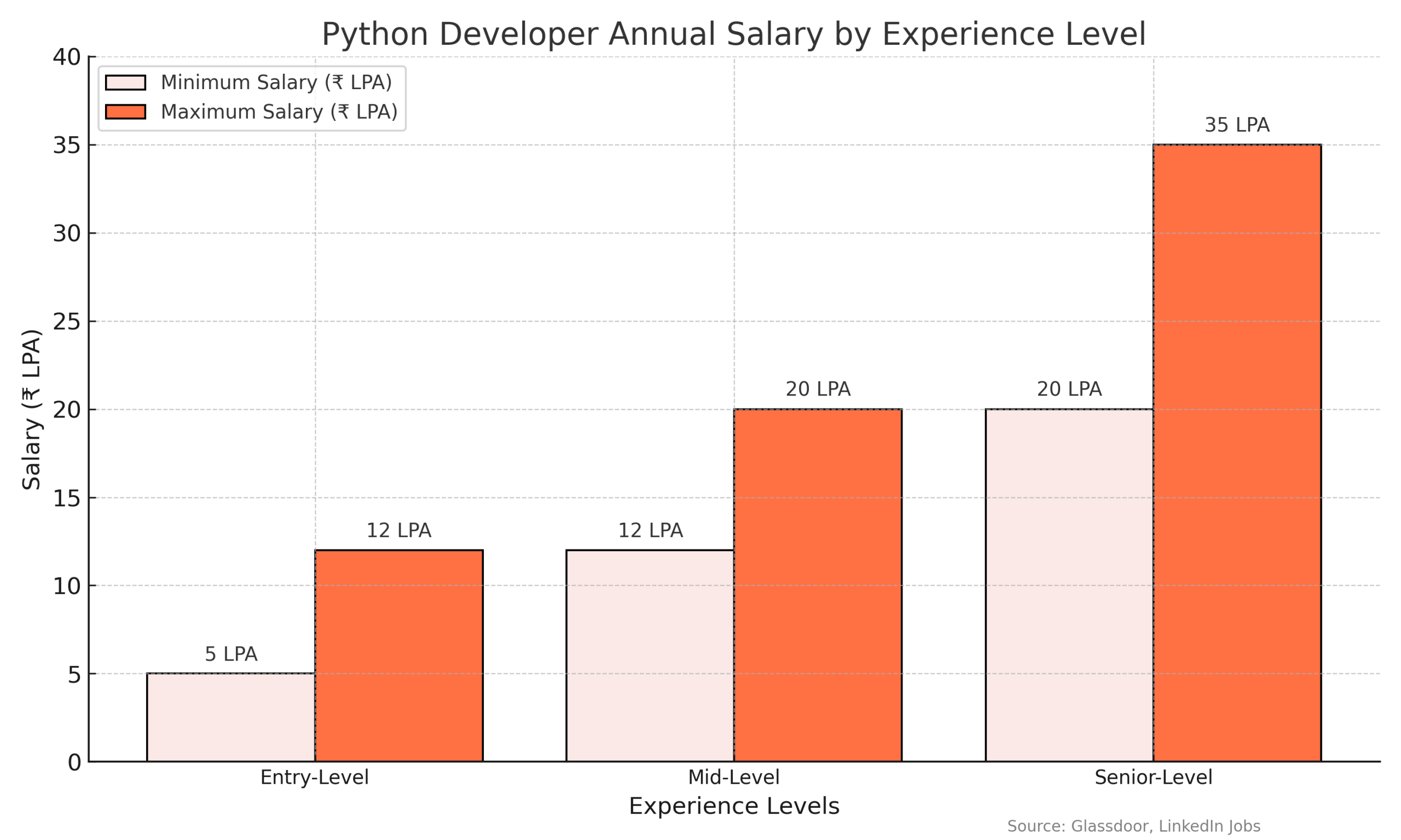 Python Developer