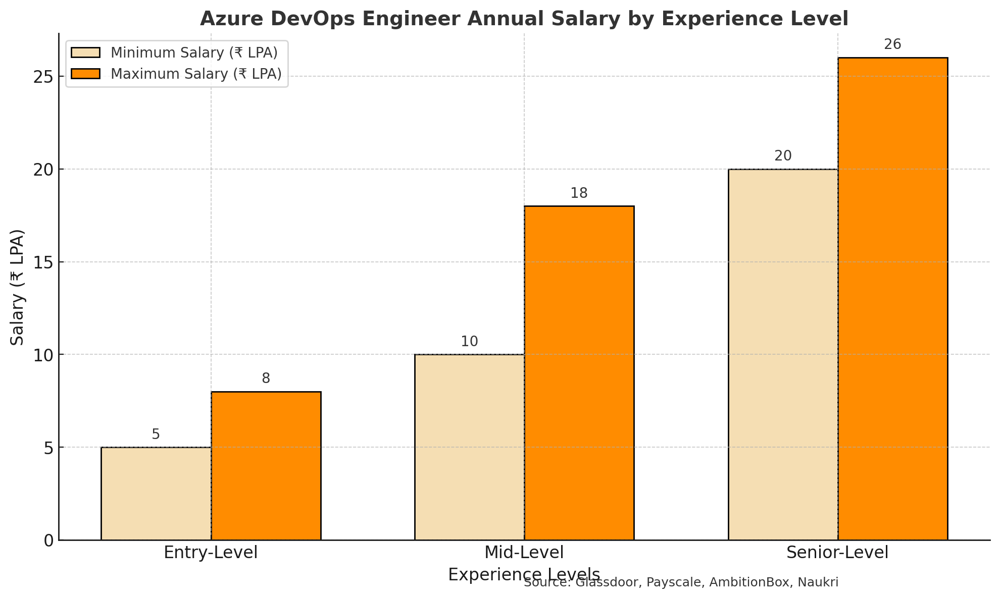 Azure DevOps Engineer