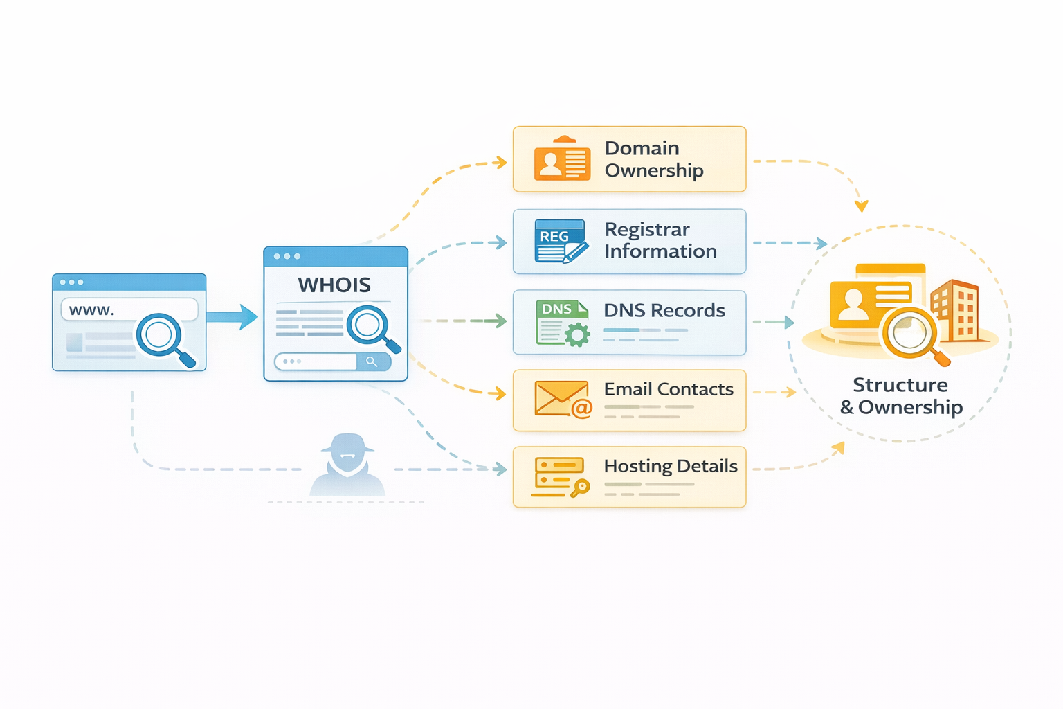 WHOIS Tool in Ethical Hacking