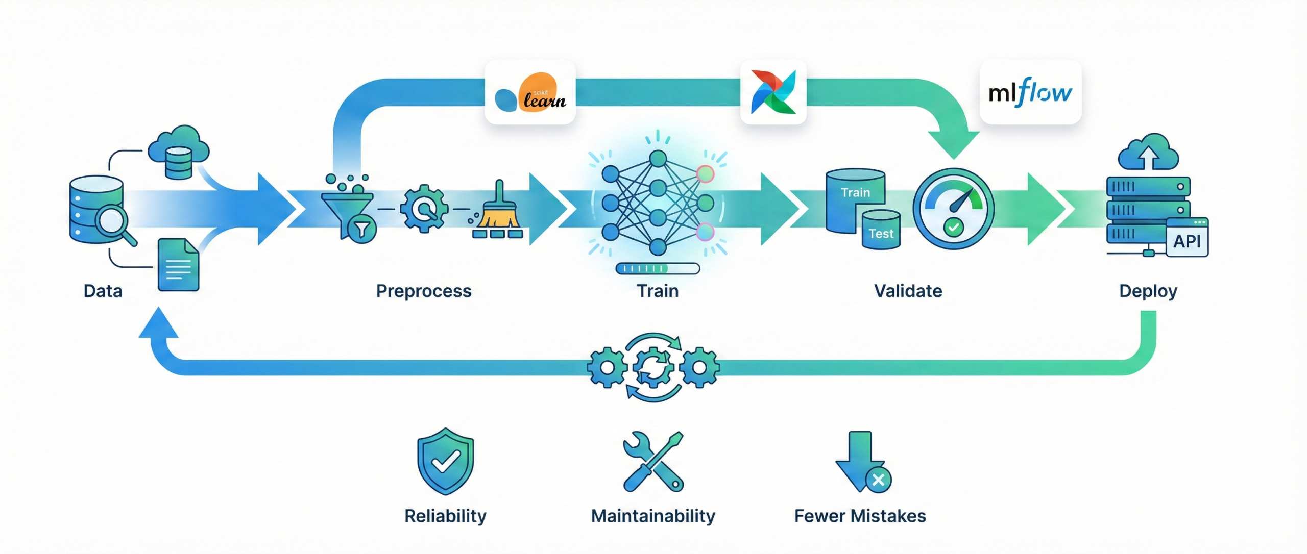 Machine Learning Pipeline