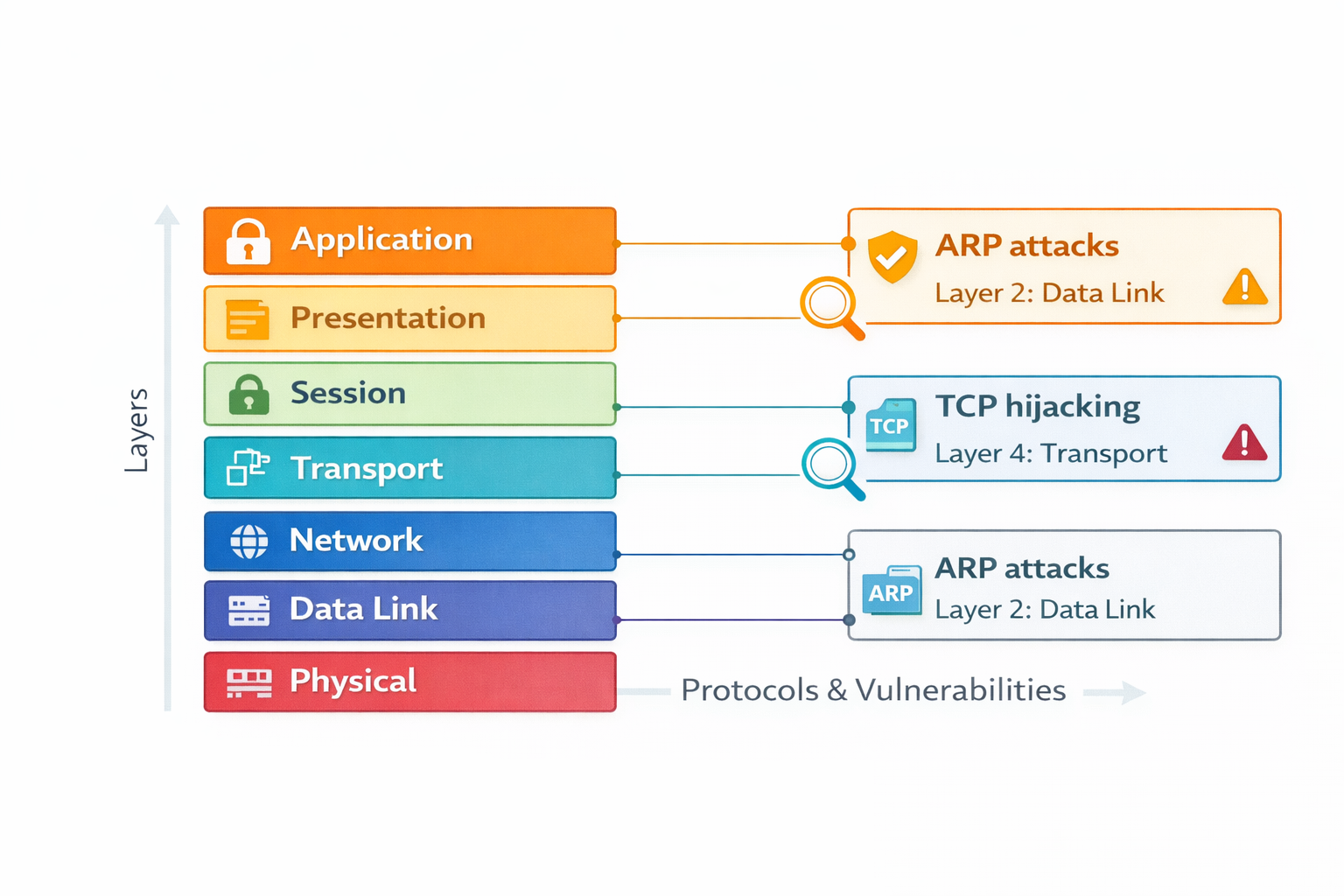 OSI Model Layers and Attacks